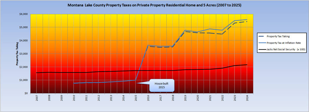 Montana HOme Property Tax History